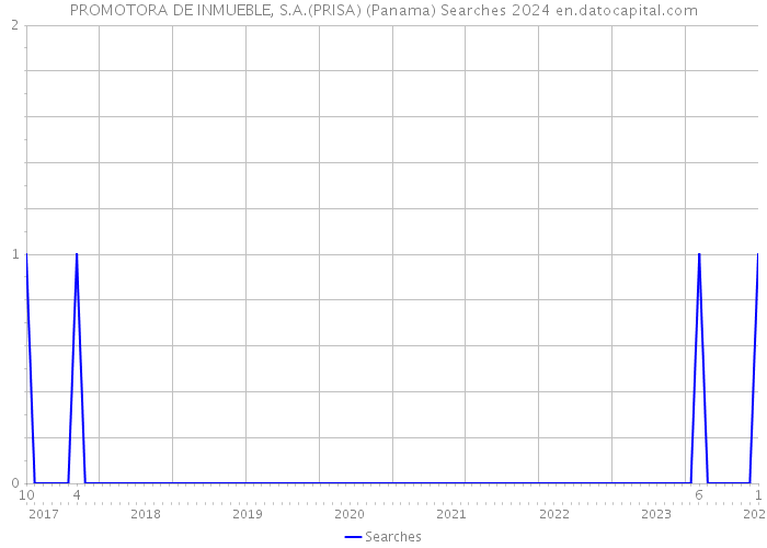 PROMOTORA DE INMUEBLE, S.A.(PRISA) (Panama) Searches 2024 