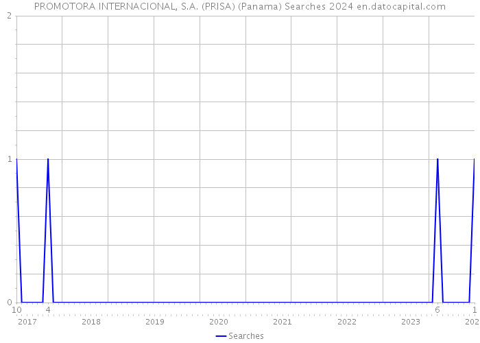 PROMOTORA INTERNACIONAL, S.A. (PRISA) (Panama) Searches 2024 