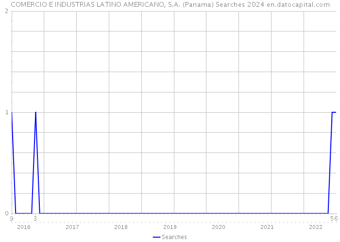 COMERCIO E INDUSTRIAS LATINO AMERICANO, S.A. (Panama) Searches 2024 