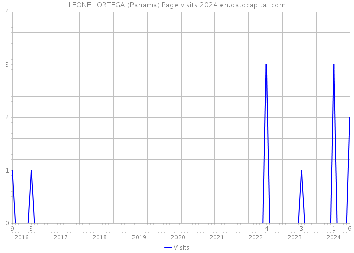 LEONEL ORTEGA (Panama) Page visits 2024 