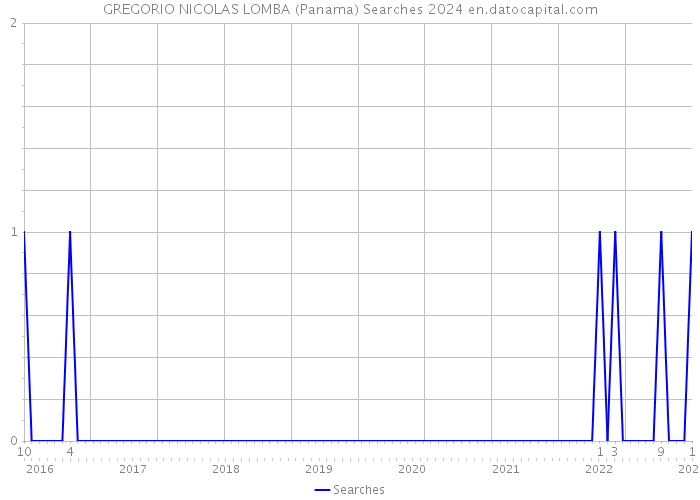 GREGORIO NICOLAS LOMBA (Panama) Searches 2024 