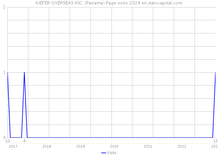 KIEFER OVERSEAS INC. (Panama) Page visits 2024 