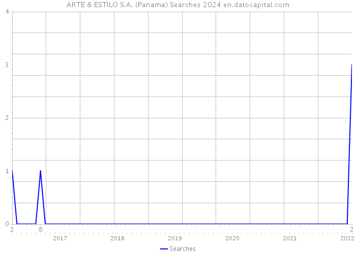 ARTE & ESTILO S.A. (Panama) Searches 2024 
