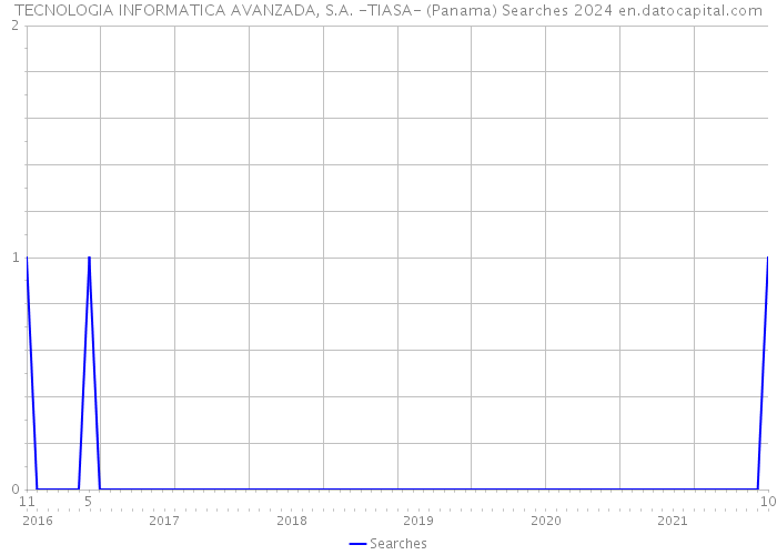 TECNOLOGIA INFORMATICA AVANZADA, S.A. -TIASA- (Panama) Searches 2024 