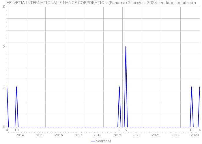 HELVETIA INTERNATIONAL FINANCE CORPORATION (Panama) Searches 2024 