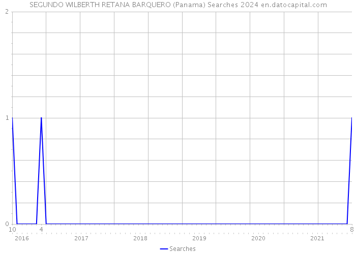 SEGUNDO WILBERTH RETANA BARQUERO (Panama) Searches 2024 