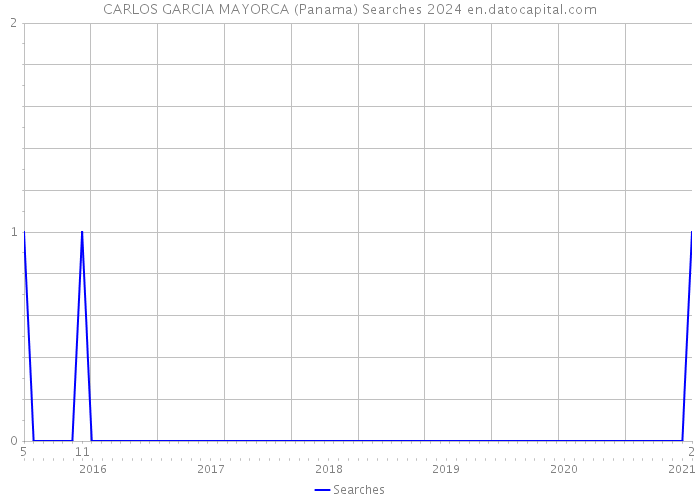 CARLOS GARCIA MAYORCA (Panama) Searches 2024 
