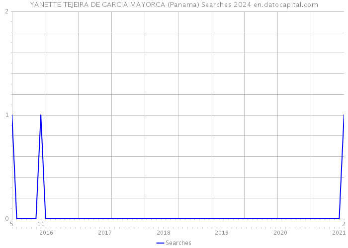 YANETTE TEJEIRA DE GARCIA MAYORCA (Panama) Searches 2024 