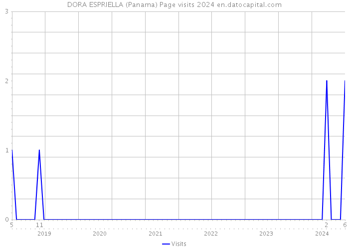 DORA ESPRIELLA (Panama) Page visits 2024 