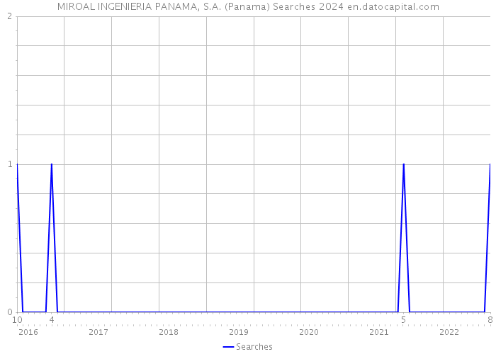 MIROAL INGENIERIA PANAMA, S.A. (Panama) Searches 2024 
