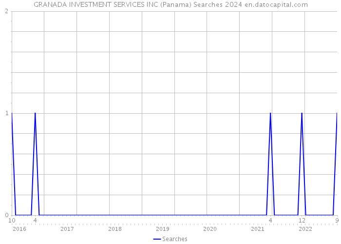 GRANADA INVESTMENT SERVICES INC (Panama) Searches 2024 