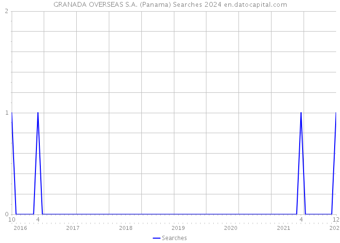 GRANADA OVERSEAS S.A. (Panama) Searches 2024 