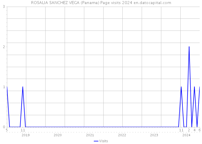 ROSALIA SANCHEZ VEGA (Panama) Page visits 2024 