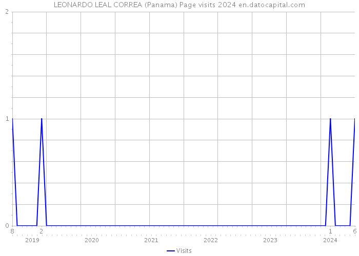 LEONARDO LEAL CORREA (Panama) Page visits 2024 