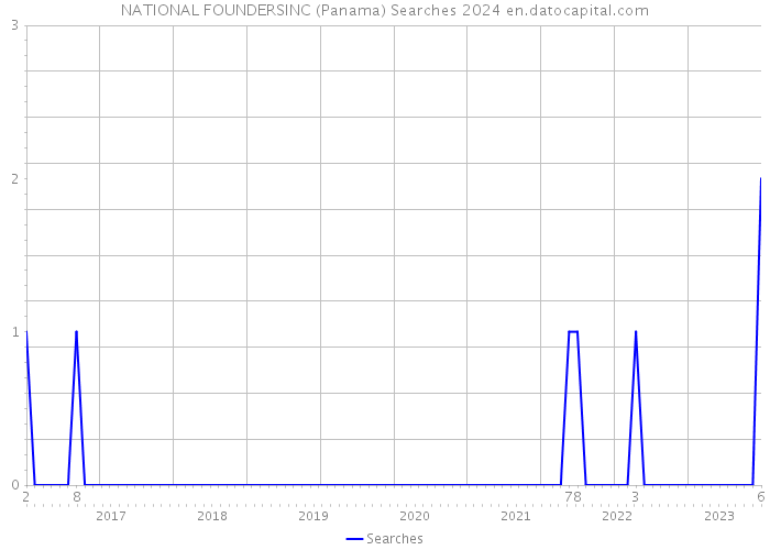 NATIONAL FOUNDERSINC (Panama) Searches 2024 
