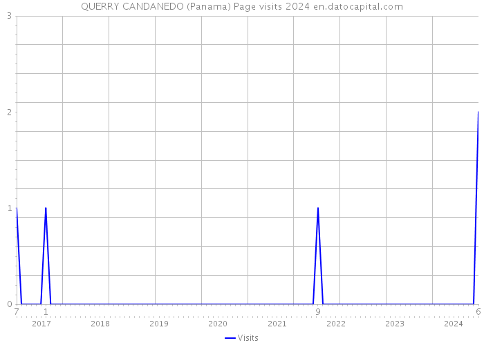 QUERRY CANDANEDO (Panama) Page visits 2024 