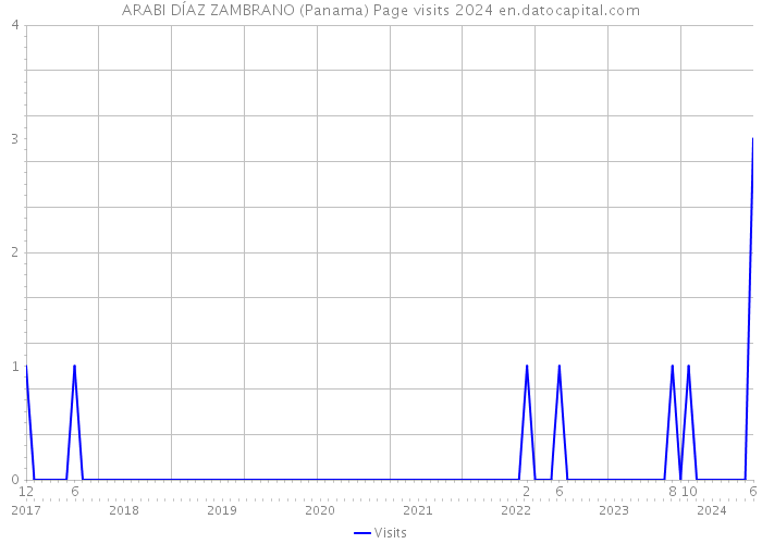 ARABI DÍAZ ZAMBRANO (Panama) Page visits 2024 
