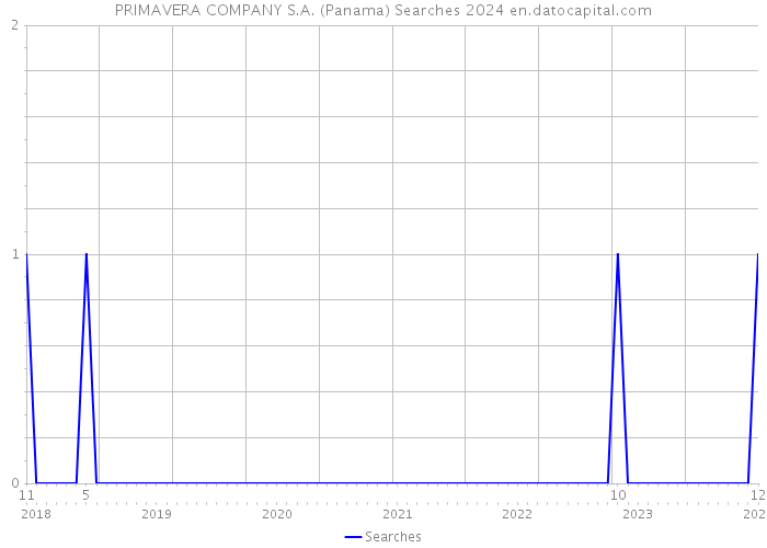 PRIMAVERA COMPANY S.A. (Panama) Searches 2024 