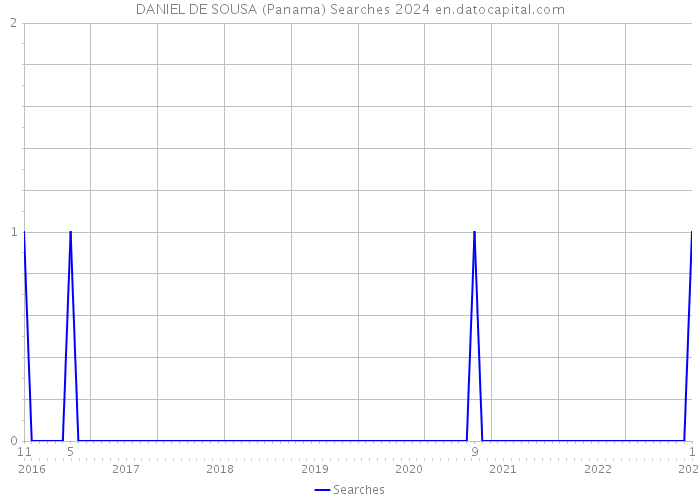 DANIEL DE SOUSA (Panama) Searches 2024 