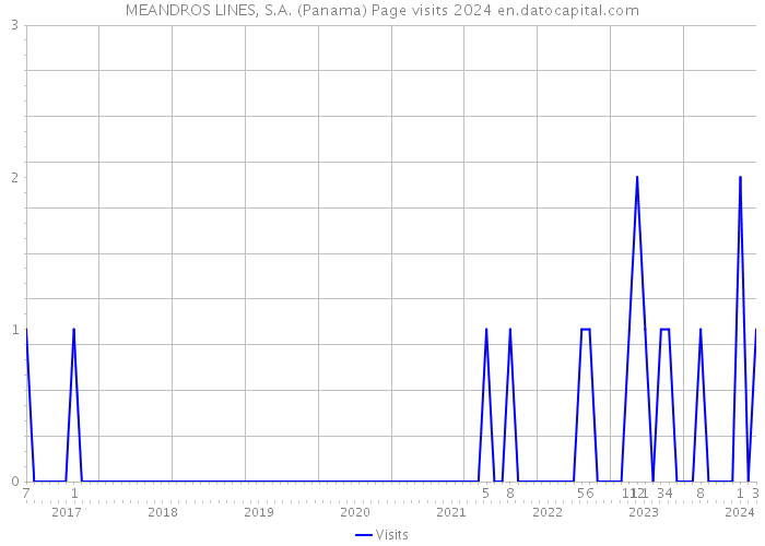 MEANDROS LINES, S.A. (Panama) Page visits 2024 