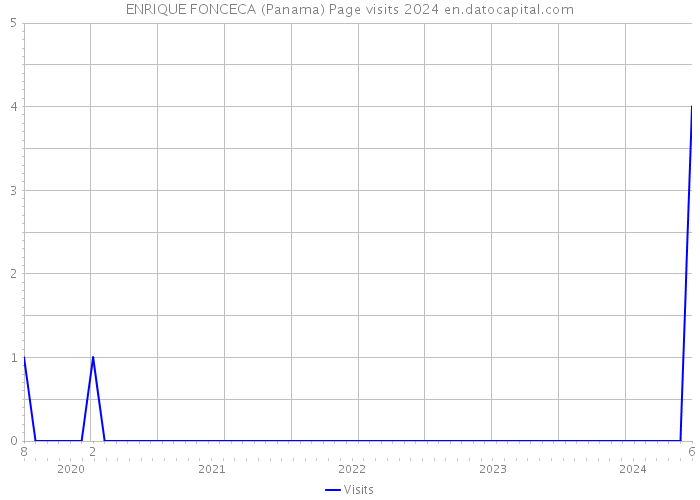 ENRIQUE FONCECA (Panama) Page visits 2024 