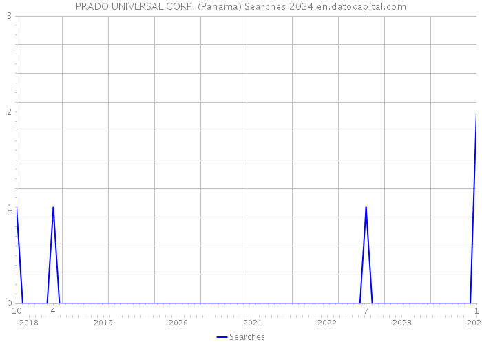 PRADO UNIVERSAL CORP. (Panama) Searches 2024 