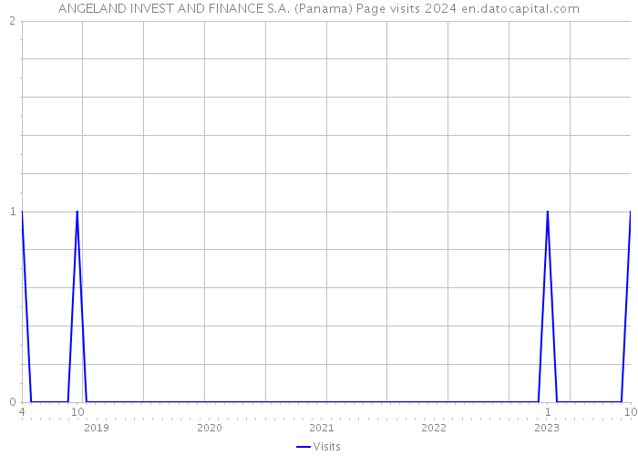 ANGELAND INVEST AND FINANCE S.A. (Panama) Page visits 2024 