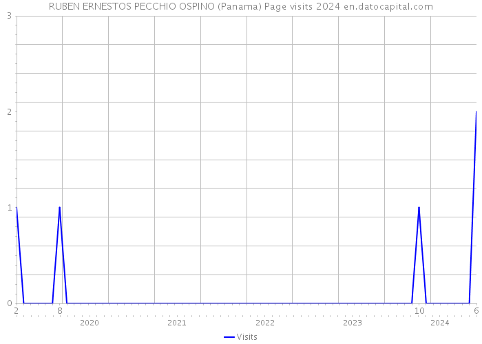 RUBEN ERNESTOS PECCHIO OSPINO (Panama) Page visits 2024 