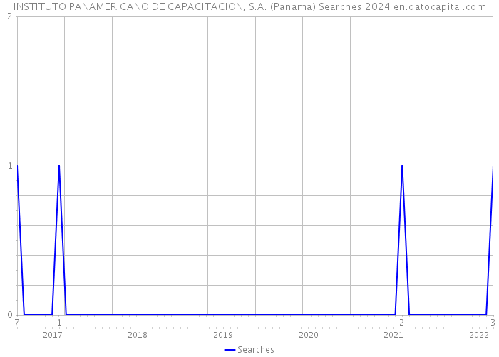 INSTITUTO PANAMERICANO DE CAPACITACION, S.A. (Panama) Searches 2024 