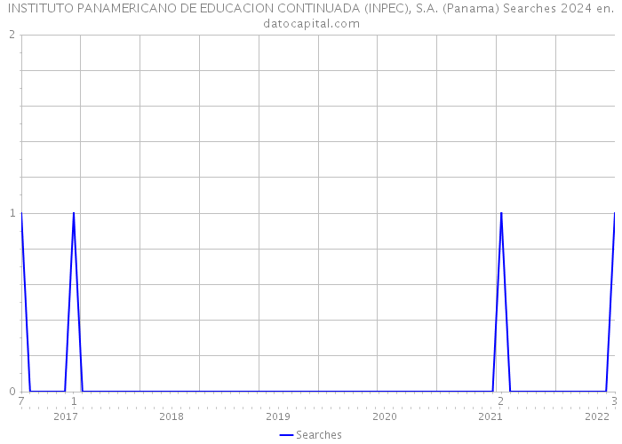 INSTITUTO PANAMERICANO DE EDUCACION CONTINUADA (INPEC), S.A. (Panama) Searches 2024 