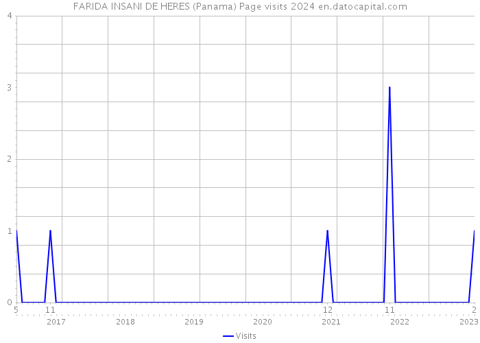 FARIDA INSANI DE HERES (Panama) Page visits 2024 