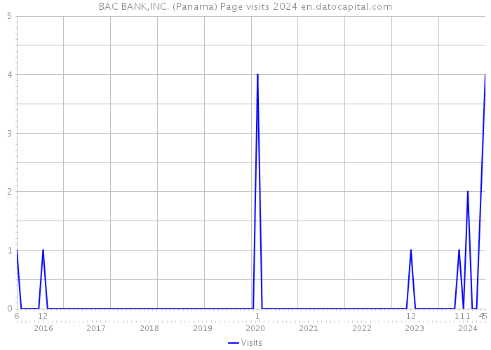 BAC BANK,INC. (Panama) Page visits 2024 