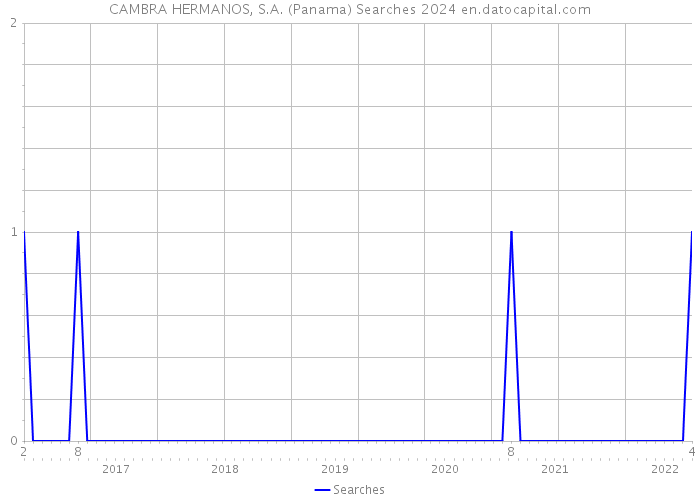CAMBRA HERMANOS, S.A. (Panama) Searches 2024 