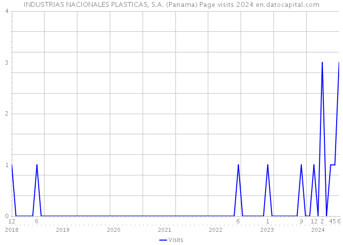 INDUSTRIAS NACIONALES PLASTICAS, S.A. (Panama) Page visits 2024 