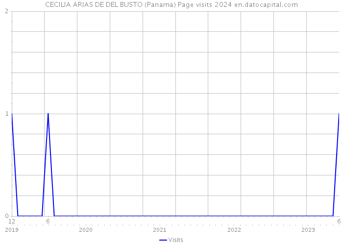 CECILIA ARIAS DE DEL BUSTO (Panama) Page visits 2024 