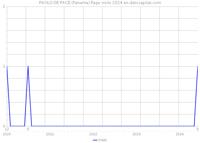 PAOLO DE PACE (Panama) Page visits 2024 