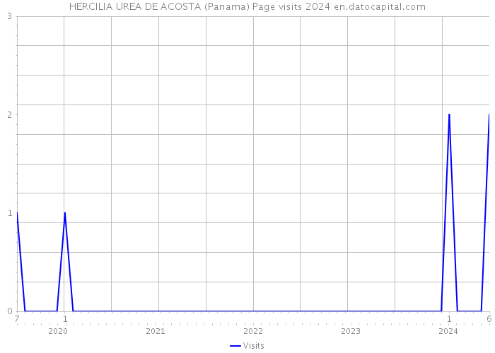 HERCILIA UREA DE ACOSTA (Panama) Page visits 2024 