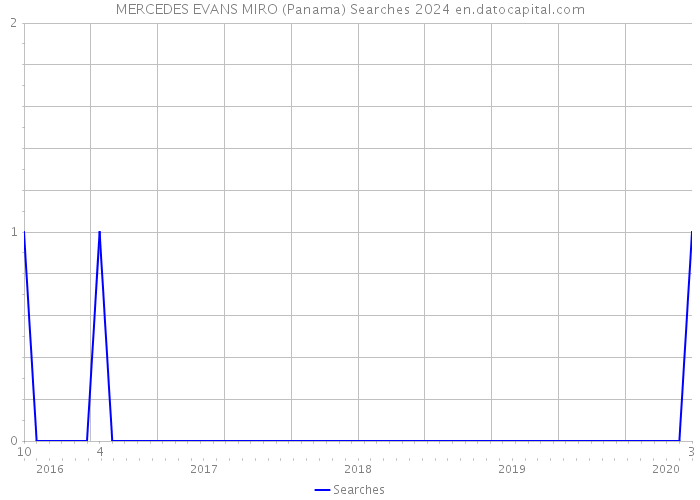 MERCEDES EVANS MIRO (Panama) Searches 2024 