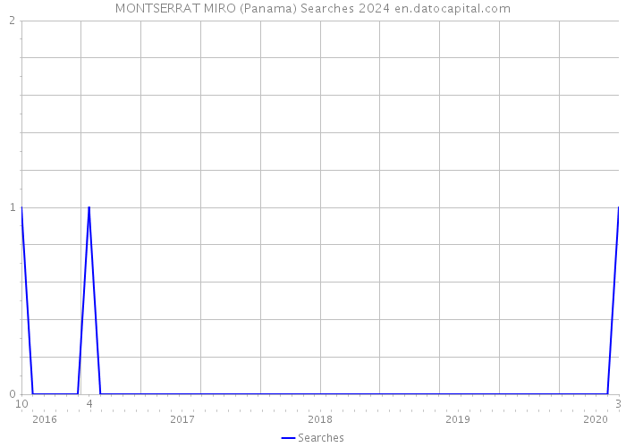 MONTSERRAT MIRO (Panama) Searches 2024 