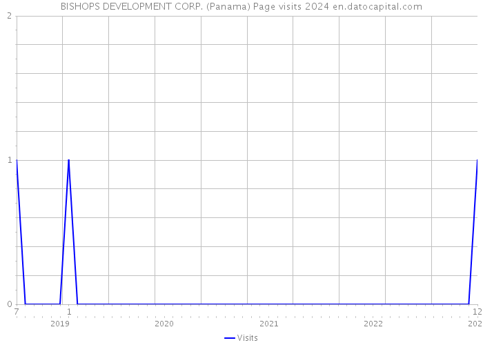 BISHOPS DEVELOPMENT CORP. (Panama) Page visits 2024 