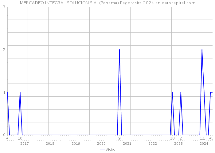 MERCADEO INTEGRAL SOLUCION S.A. (Panama) Page visits 2024 