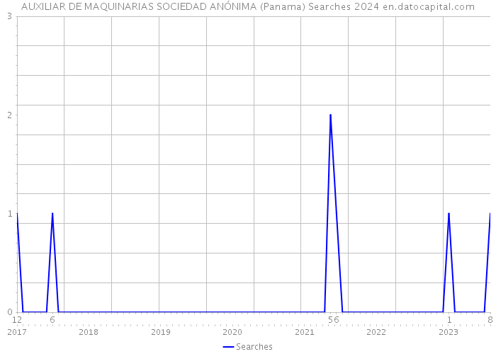 AUXILIAR DE MAQUINARIAS SOCIEDAD ANÓNIMA (Panama) Searches 2024 