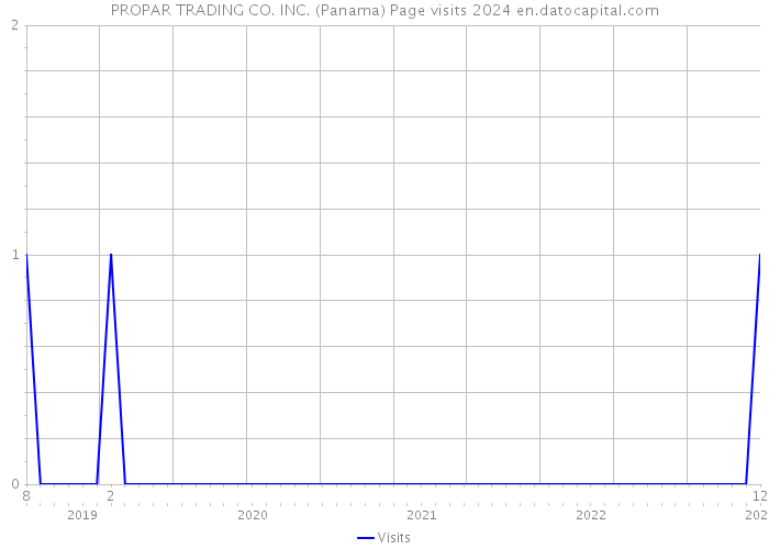 PROPAR TRADING CO. INC. (Panama) Page visits 2024 