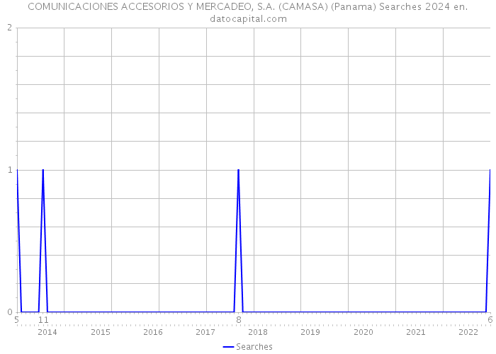 COMUNICACIONES ACCESORIOS Y MERCADEO, S.A. (CAMASA) (Panama) Searches 2024 