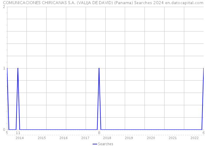 COMUNICACIONES CHIRICANAS S.A. (VALIJA DE DAVID) (Panama) Searches 2024 