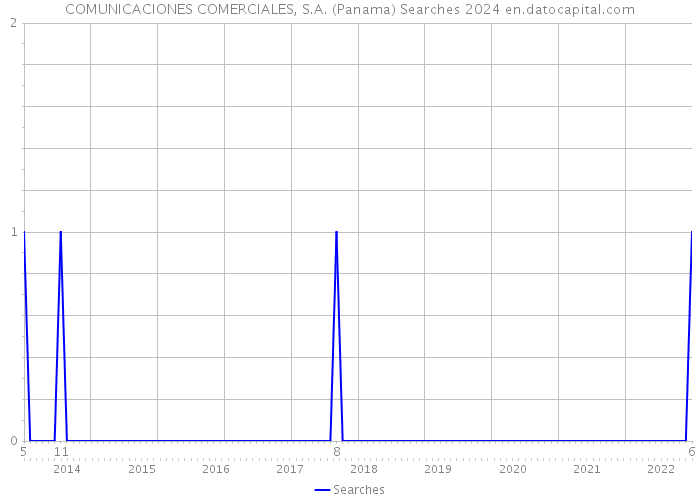 COMUNICACIONES COMERCIALES, S.A. (Panama) Searches 2024 