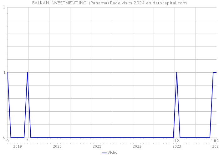 BALKAN INVESTMENT,INC. (Panama) Page visits 2024 