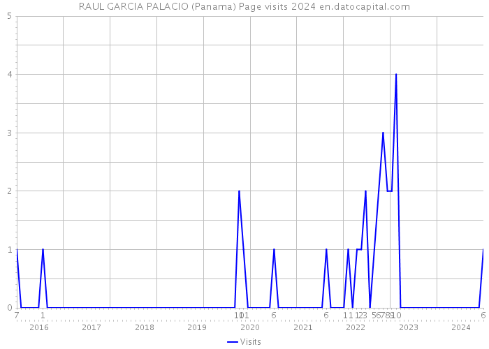 RAUL GARCIA PALACIO (Panama) Page visits 2024 