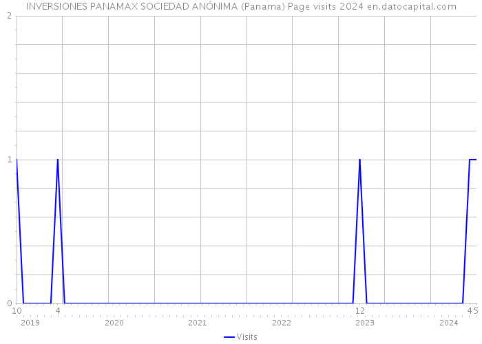 INVERSIONES PANAMAX SOCIEDAD ANÓNIMA (Panama) Page visits 2024 