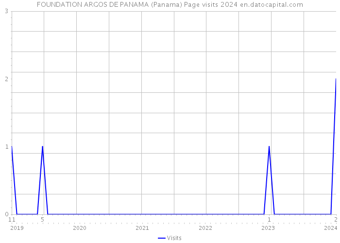 FOUNDATION ARGOS DE PANAMA (Panama) Page visits 2024 